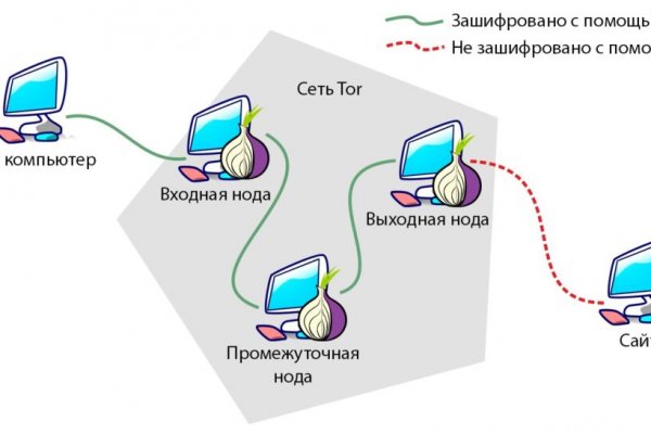 Сайт mega в tor